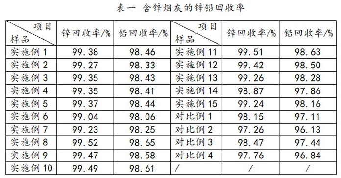 氯化法冶煉工藝處理鋼鐵廠含鋅煙灰的方法與流程