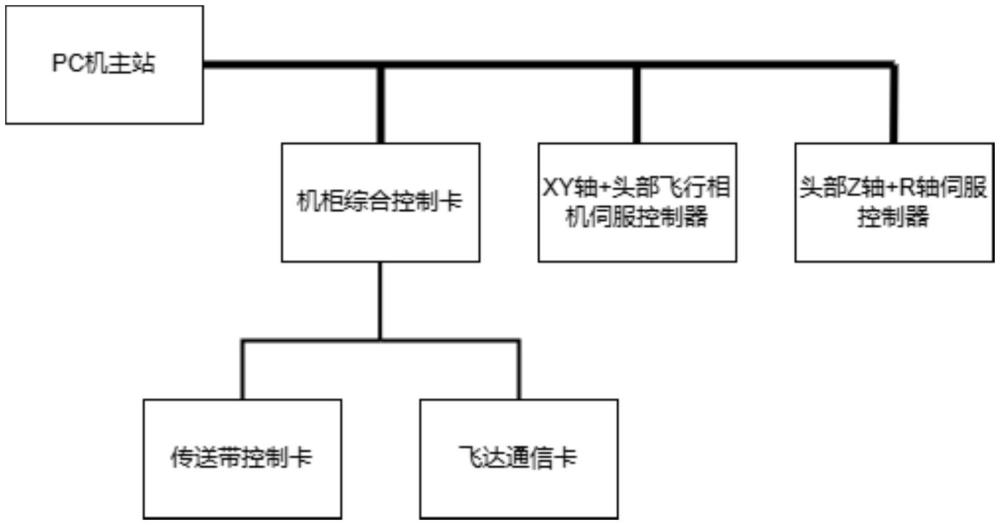 一種基于EtherCAT的SMT高速貼片機(jī)的控制系統(tǒng)的制作方法