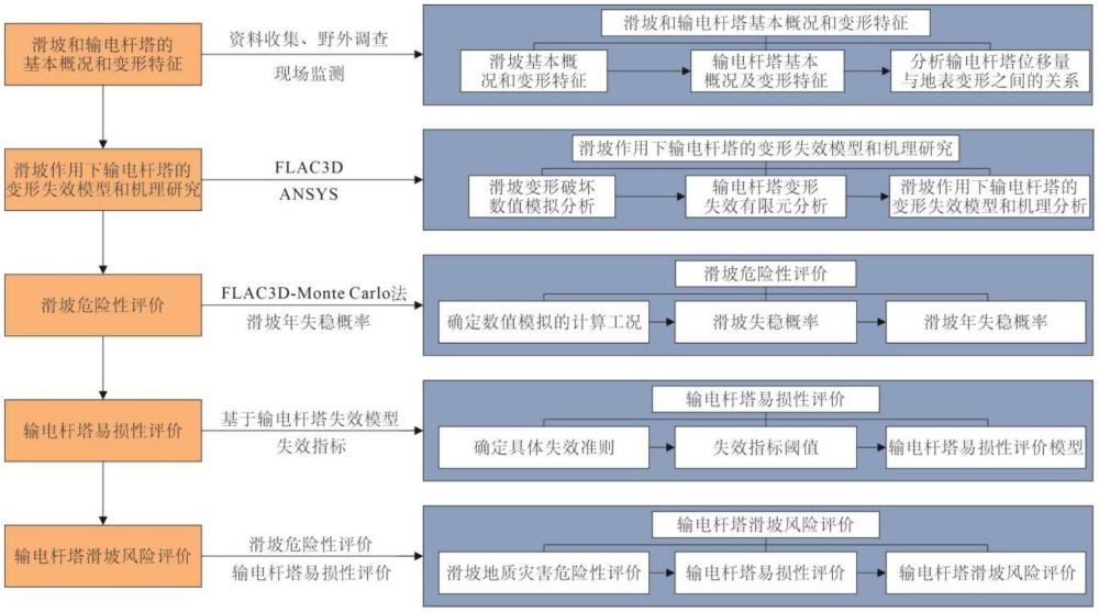 基于輸電桿塔失效模型的滑坡災害風險評價方法及系統(tǒng)與流程