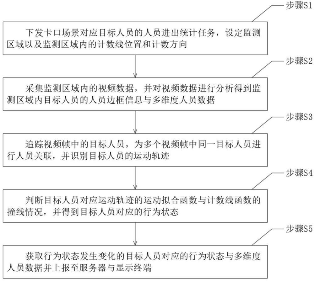 一種應(yīng)用于卡口場景的人員進出多維度信息統(tǒng)計方法與流程