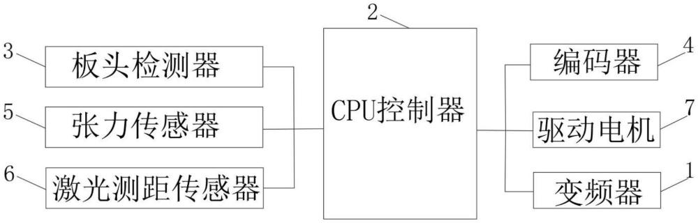 一種彩涂生產(chǎn)線自動(dòng)張力系統(tǒng)的制作方法