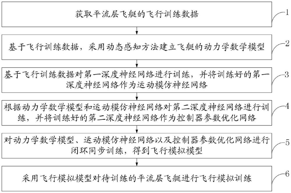 一種飛艇飛行模擬訓(xùn)練方法、產(chǎn)品、介質(zhì)及設(shè)備