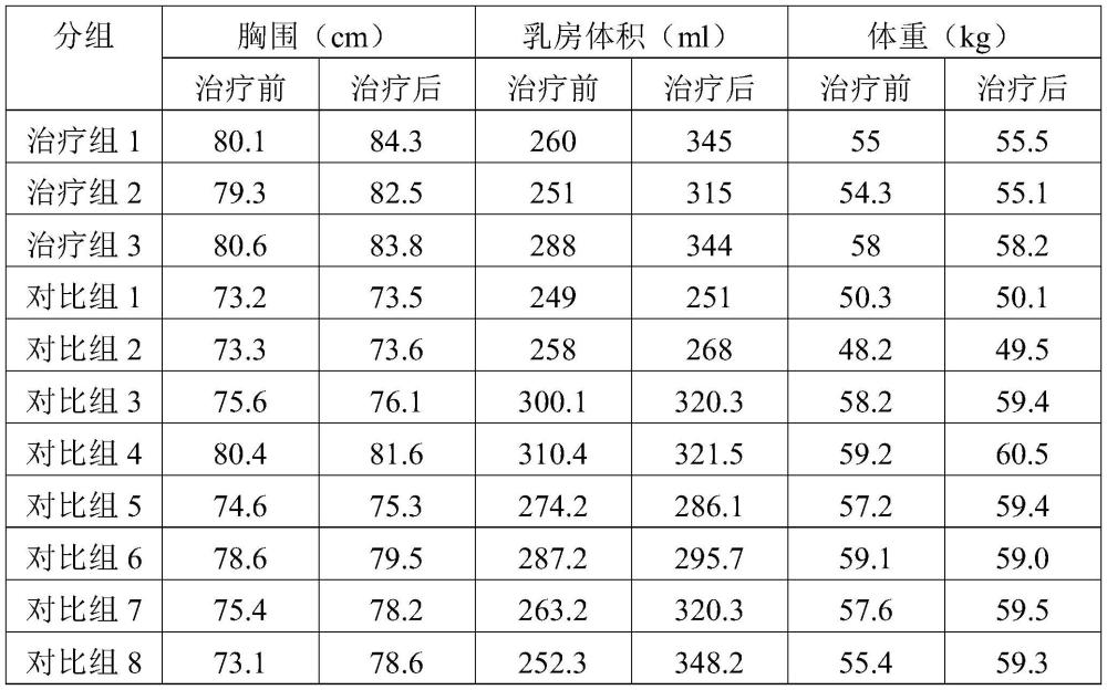 一種豐胸的中藥組合物、制劑及其制備方法和應(yīng)用與流程