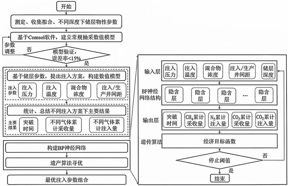 一種高效煤基固碳與增產(chǎn)的多注入?yún)?shù)協(xié)同優(yōu)化方法與流程