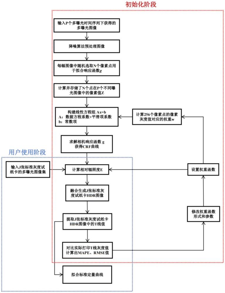 一種基于權(quán)重函數(shù)和多曝光融合的分析檢測(cè)方法及裝置