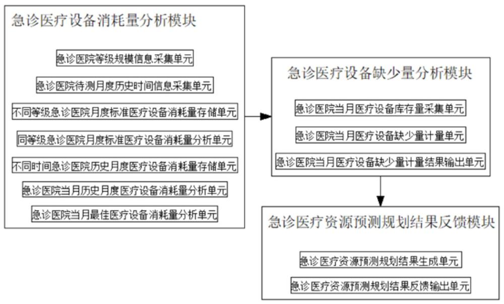 一種基于機(jī)器學(xué)習(xí)的急診醫(yī)療資源預(yù)測與規(guī)劃系統(tǒng)及方法與流程