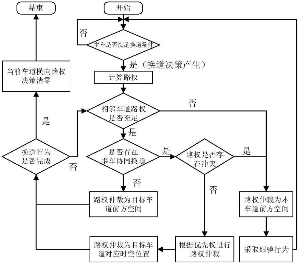 智能網(wǎng)聯(lián)混合交通場景多車協(xié)同換道路權(quán)仲裁方法與流程