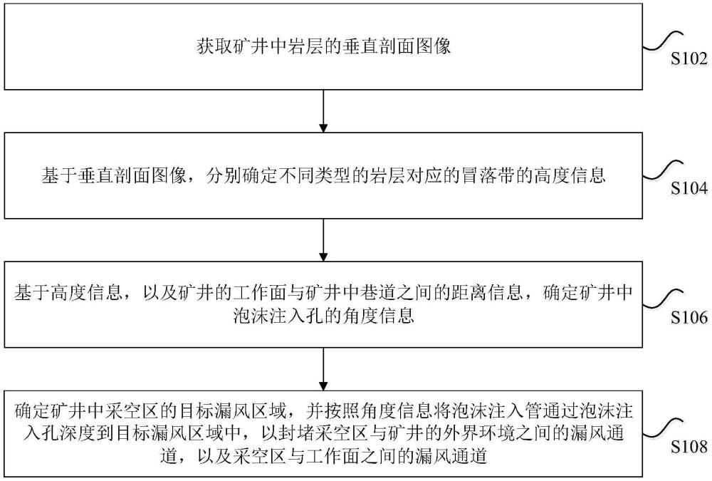 礦井中漏風(fēng)通道的封堵方法、裝置和系統(tǒng)與流程