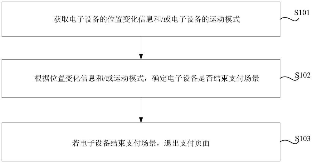 支付頁(yè)面退出的方法、設(shè)備、存儲(chǔ)介質(zhì)及程序產(chǎn)品與流程