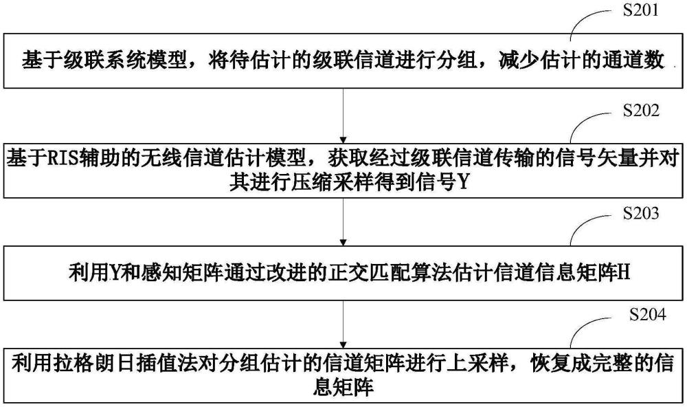 一種RIS輔助的高速移動通信信道估計(jì)方法