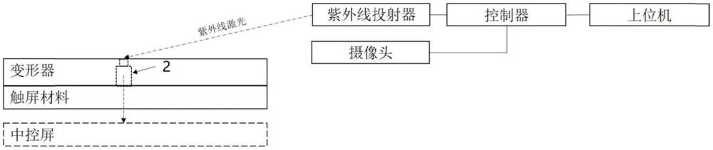 一種中控屏自動(dòng)化測(cè)試裝置和測(cè)試方法與流程