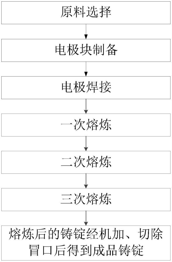 鈦合金鑄錠的制備方法及產(chǎn)品與流程