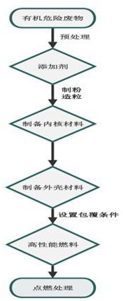 一種有機(jī)危險(xiǎn)廢物的處理方法