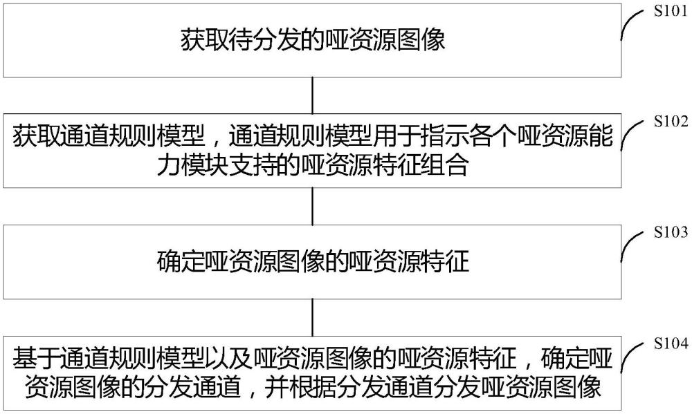 啞資源圖像分發(fā)方法、裝置、設(shè)備、存儲(chǔ)介質(zhì)和程序產(chǎn)品與流程