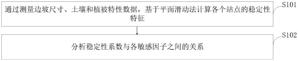 基于塊體下滑風(fēng)險(xiǎn)的城市邊坡穩(wěn)定性特征分析方法及系統(tǒng)