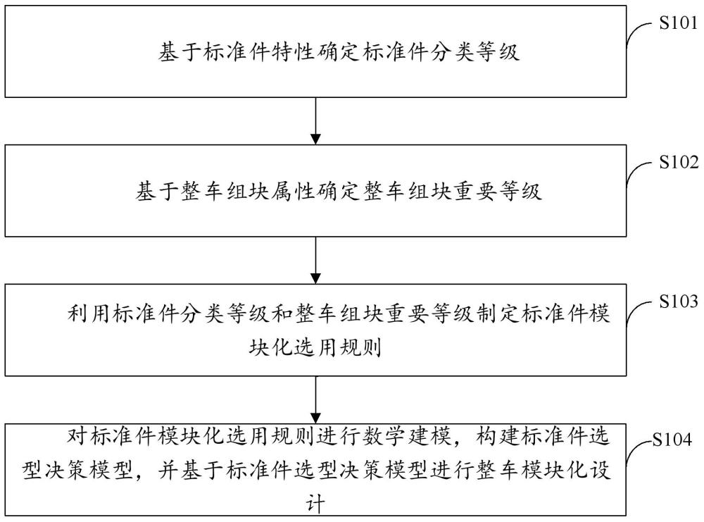 整車模塊化設(shè)計(jì)方法、系統(tǒng)、電子設(shè)備及計(jì)算機(jī)存儲(chǔ)介質(zhì)與流程