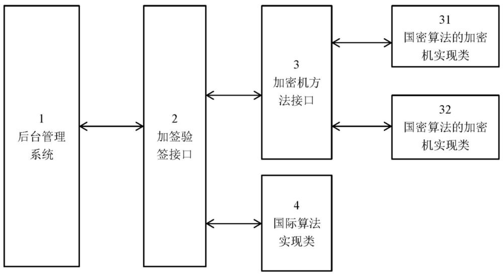 一種基于動(dòng)態(tài)參數(shù)選擇的加密簽名系統(tǒng)及方法與流程