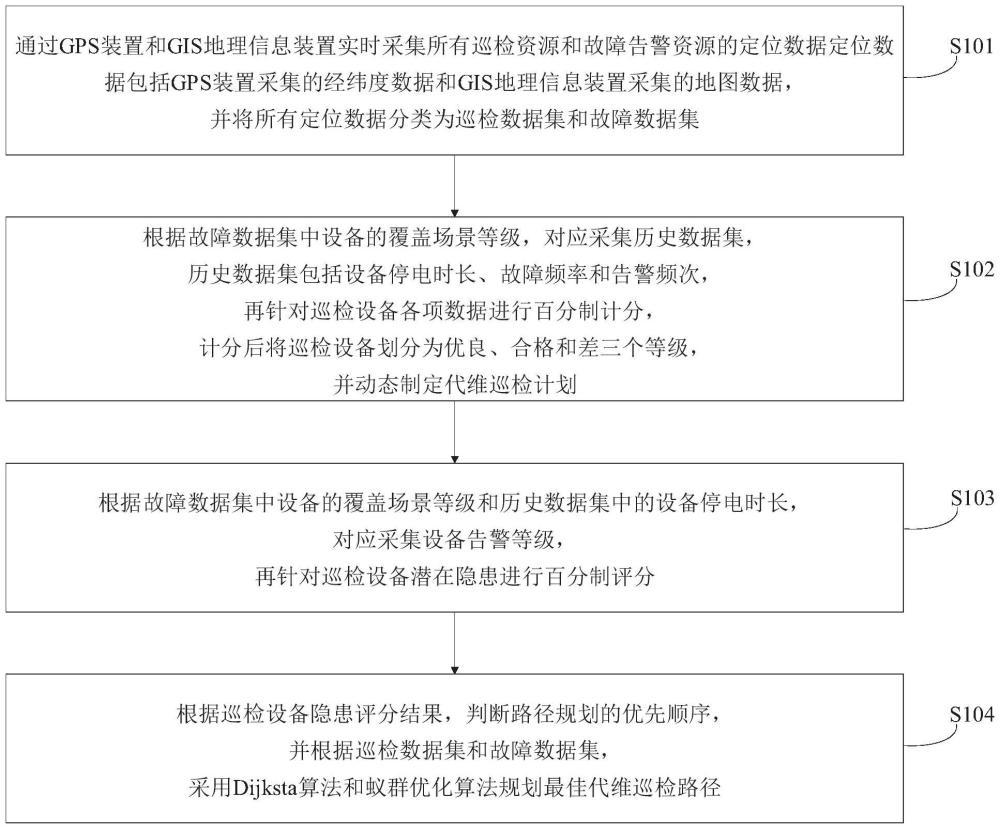 一種代維巡檢路徑規(guī)劃方法與流程