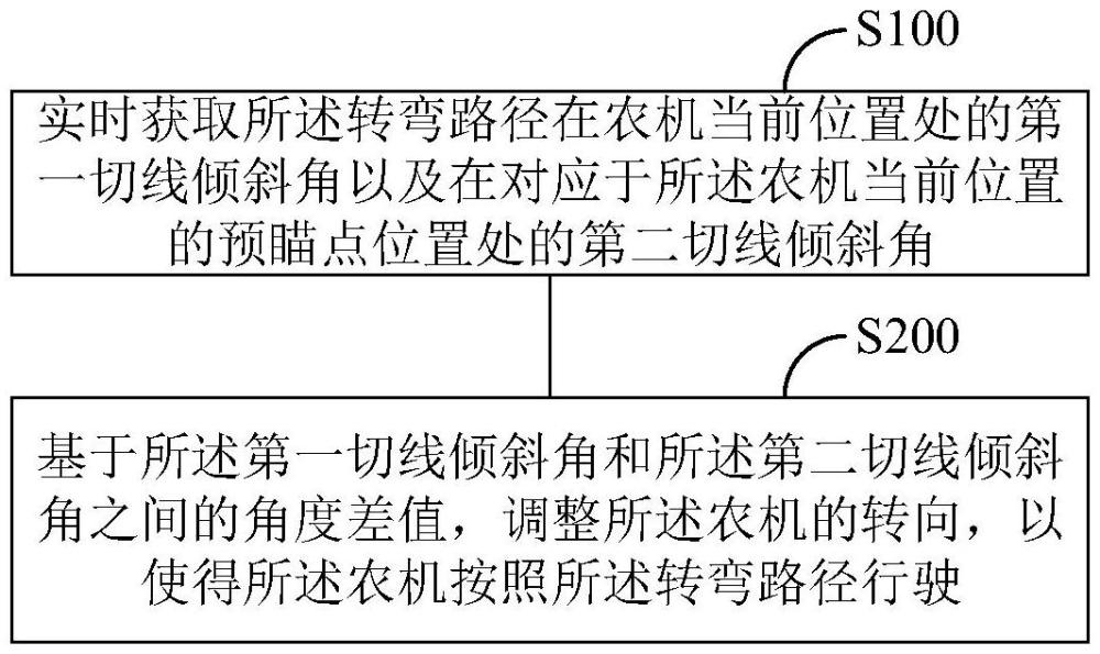 一種農(nóng)機(jī)及其控制方法、裝置和介質(zhì)與流程