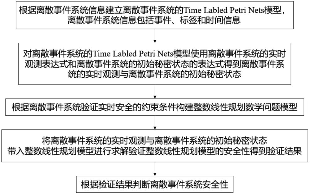 一種離散事件系統(tǒng)的系統(tǒng)安全實時驗證方法和系統(tǒng)