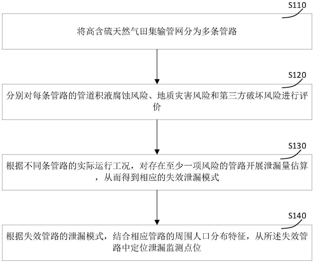 一種用于優(yōu)選集輸管道泄漏監(jiān)測點位的方法和系統(tǒng)與流程