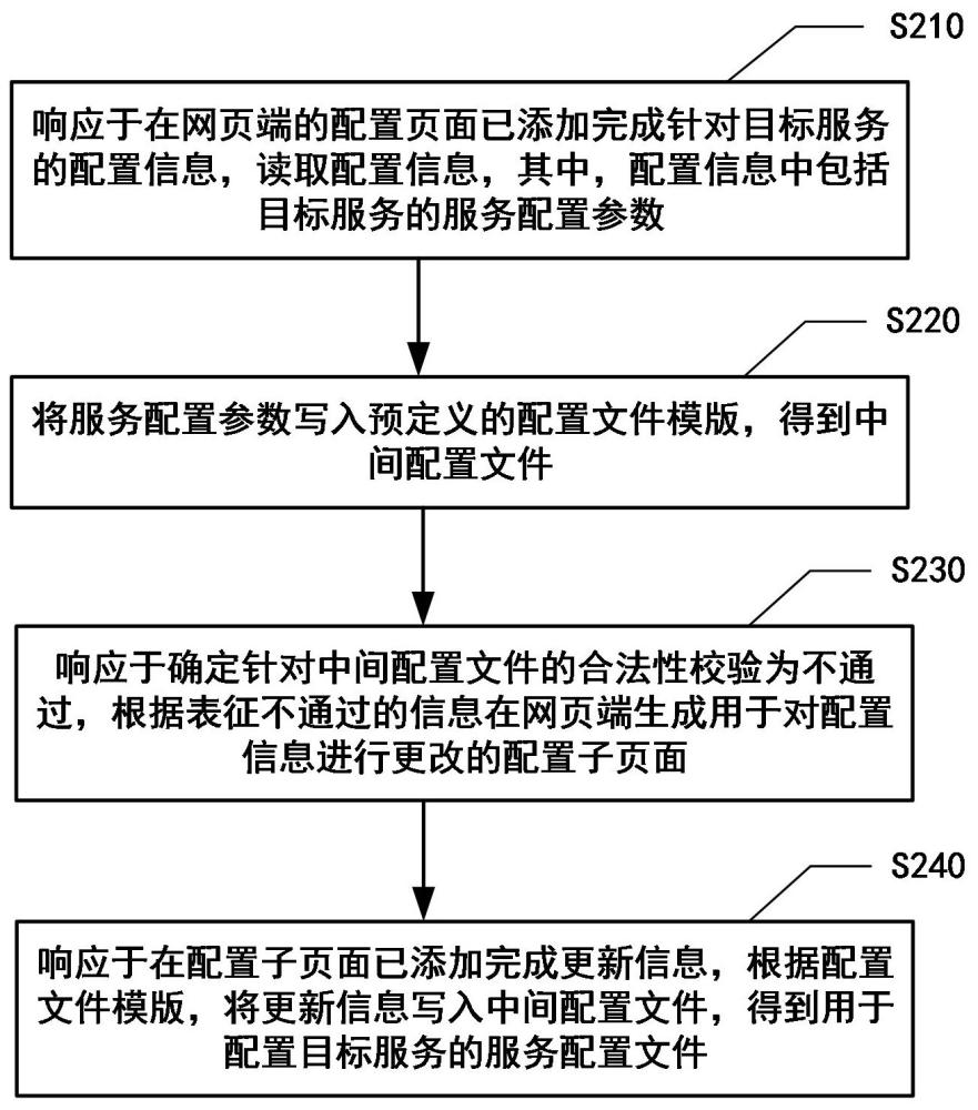 服务配置方法、装置、设备、介质和程序产品与流程