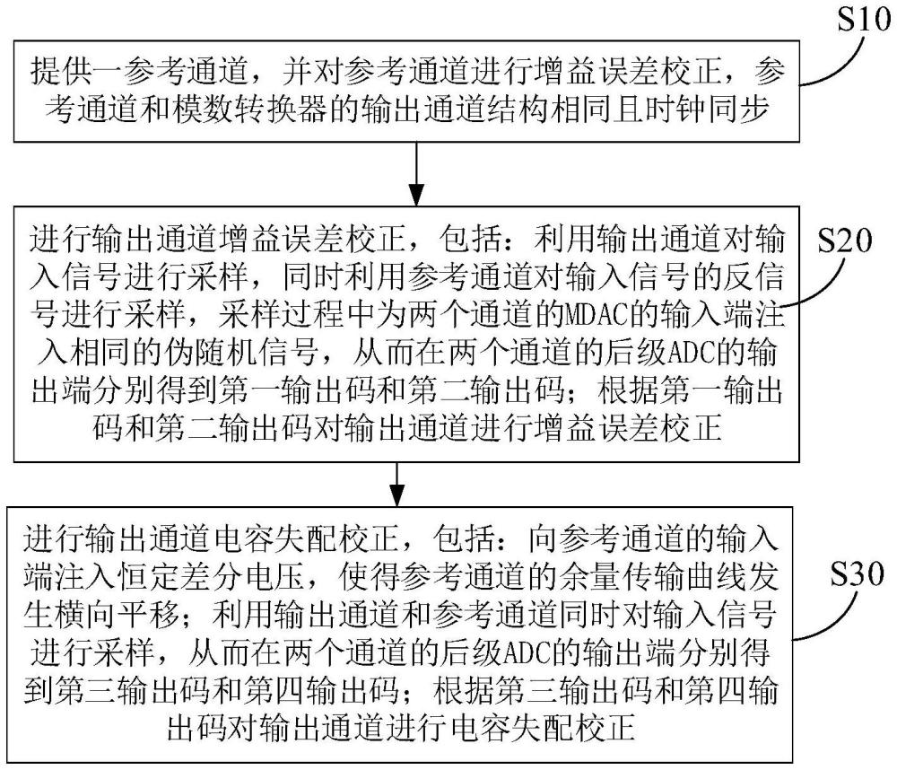 基于參考通道的高速射頻模數(shù)轉(zhuǎn)換器校正方法