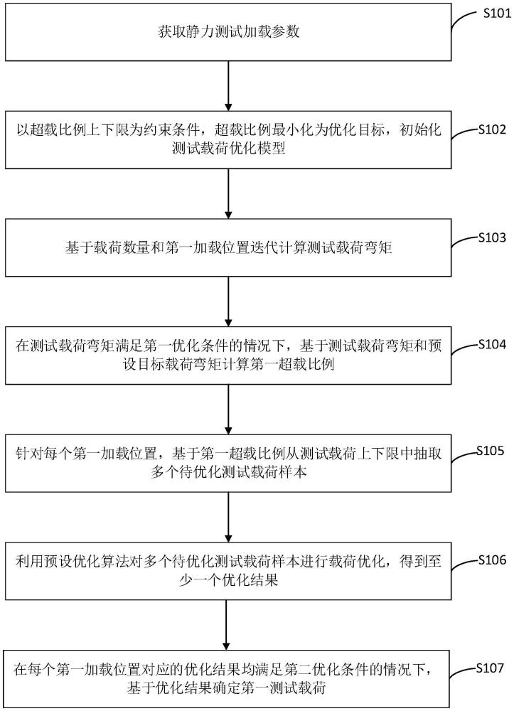 風(fēng)電葉片靜力測試載荷優(yōu)化方法、裝置、設(shè)備、存儲介質(zhì)和程序產(chǎn)品與流程