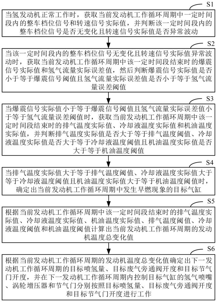 一種氫發(fā)動(dòng)機(jī)早燃現(xiàn)象的識(shí)別和處理方法、裝置及系統(tǒng)與流程