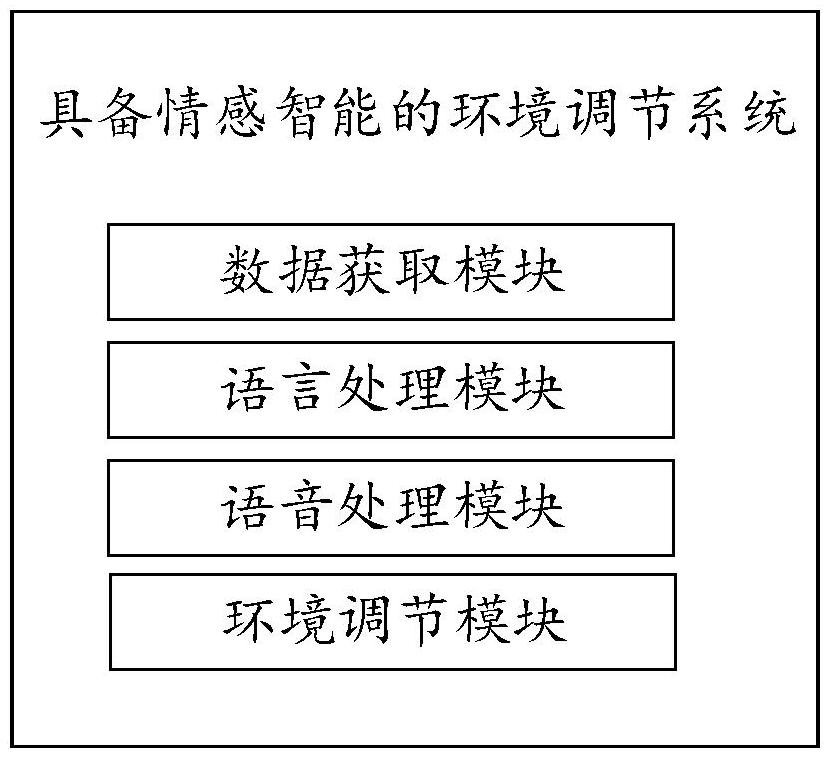 一種具備情感智能的環(huán)境調節(jié)系統(tǒng)的制作方法