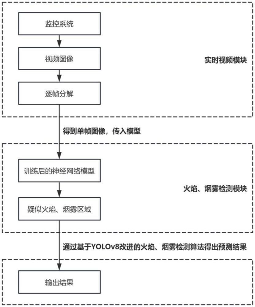 基于YOLOv8的實時火焰、煙霧檢測方法