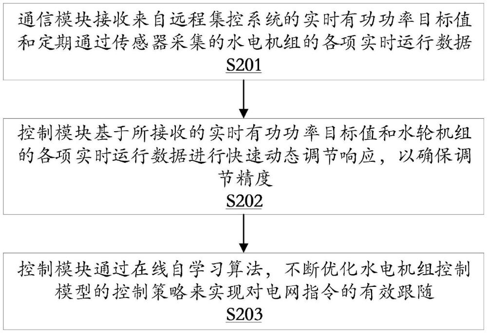 基于遠程集控的水電機組有功功率智能化調節(jié)系統(tǒng)的制作方法