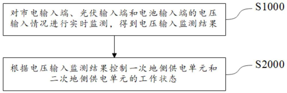 雙向逆變器的低壓供電電路及其控制方法、存儲介質(zhì)與流程