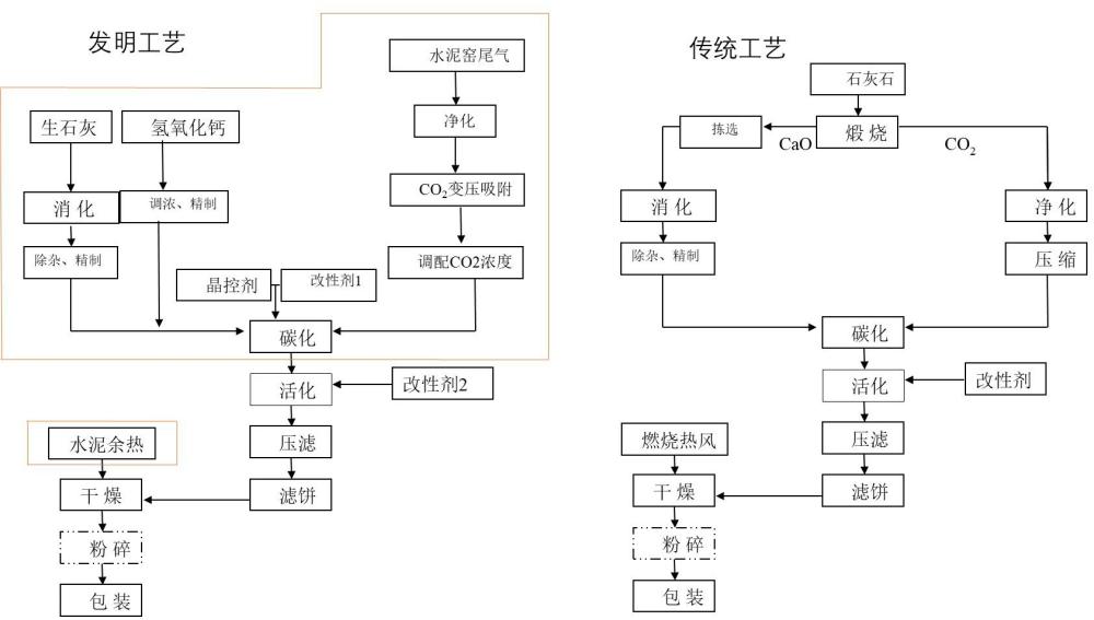 一種水泥窯尾氣富集二氧化碳聯(lián)產(chǎn)納米碳酸鈣的方法與流程