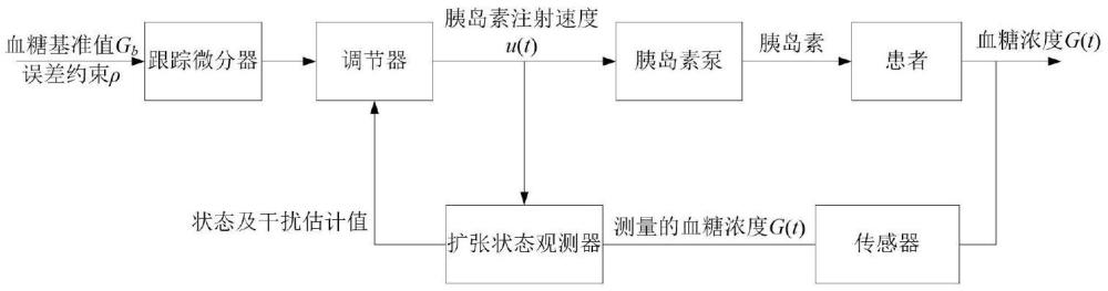 基于人體正常血糖濃度范圍的魯棒輸出調(diào)節(jié)方法與流程