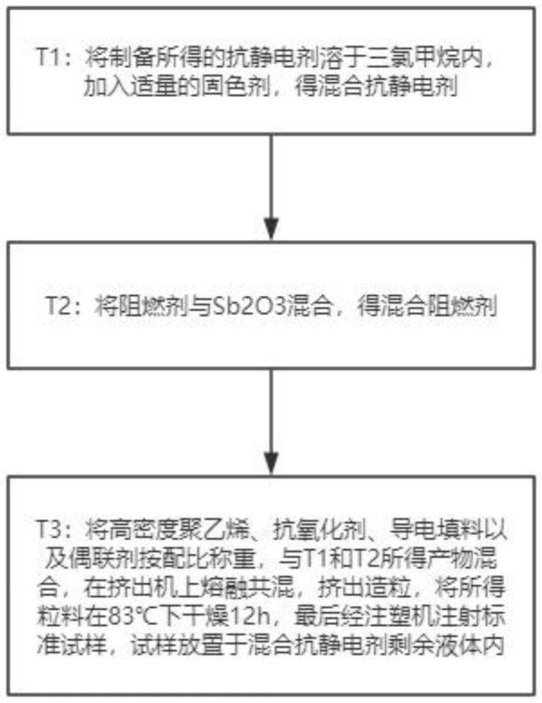 一種防靜電pe塑料制品的制作方法