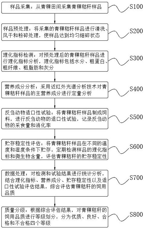 一種青稞秸稈飼用品質(zhì)評估方法