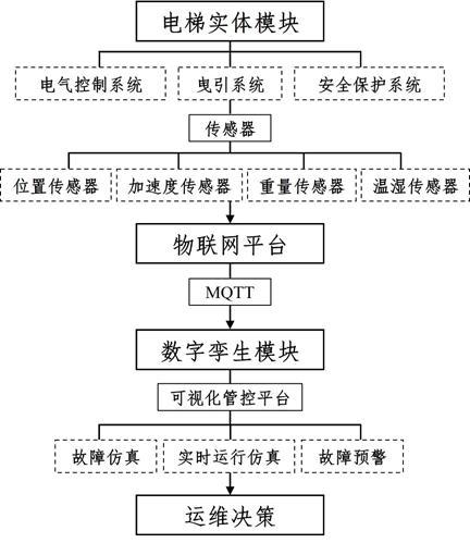 一種基于數(shù)字孿生的故障預(yù)測(cè)方法、裝置、終端及介質(zhì)與流程