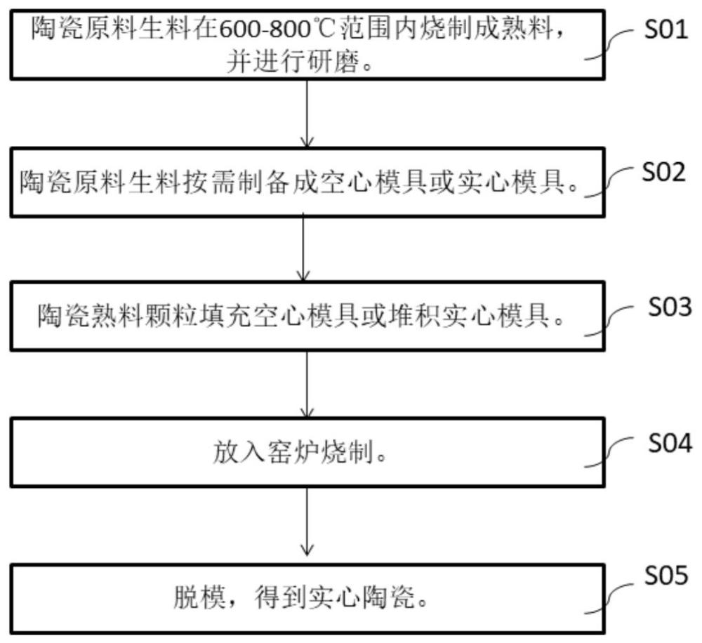 一種陶瓷粉末燒成工藝方法