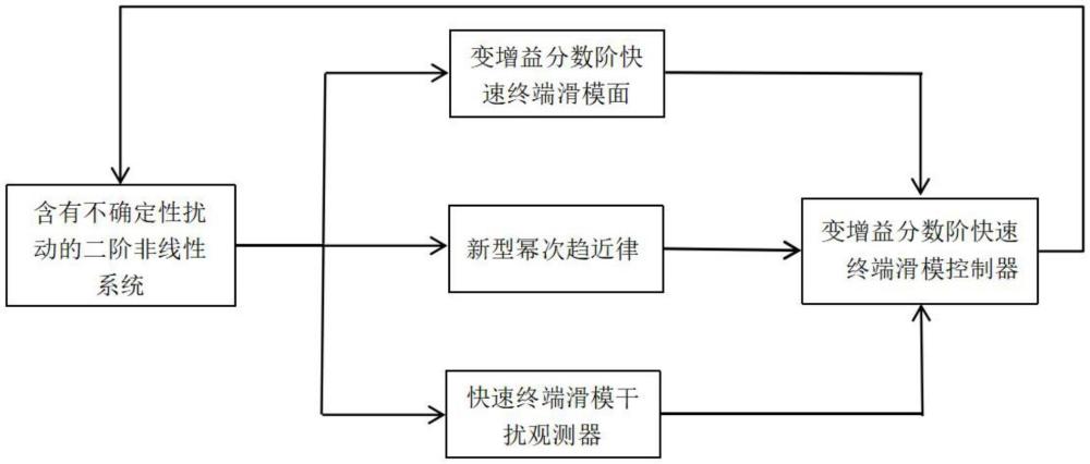 一種變?cè)鲆娣謹(jǐn)?shù)階快速終端滑?？刂品椒跋到y(tǒng)