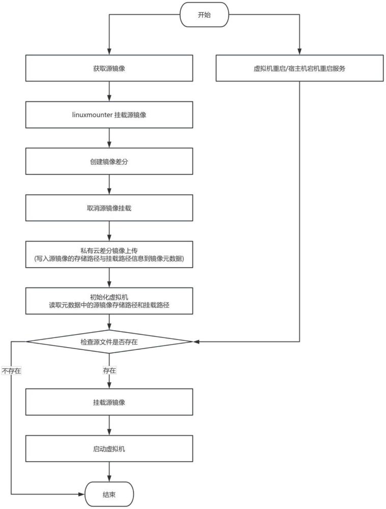 一種私有云環(huán)境下的基于鏡像仿真的取證方法與流程