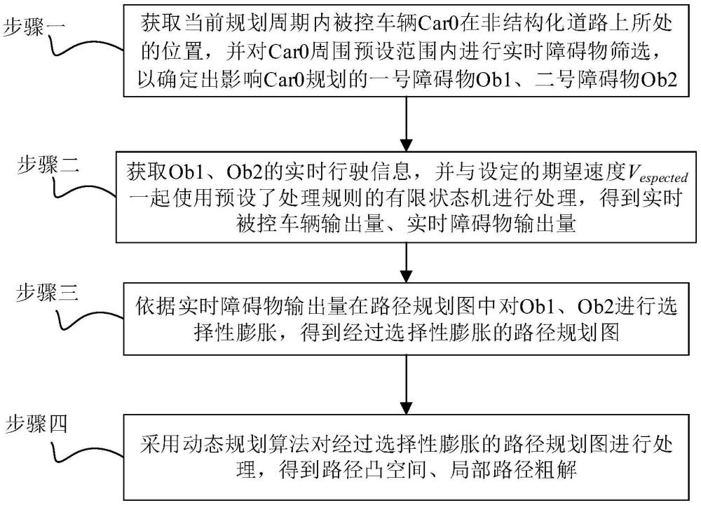 用于非結(jié)構(gòu)化道路的局部路徑規(guī)劃方法、動(dòng)態(tài)規(guī)劃方法