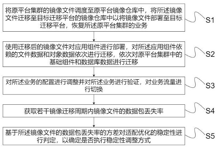 一種面向PaaS平臺(tái)替換的跨平臺(tái)服務(wù)適配優(yōu)化方法與流程