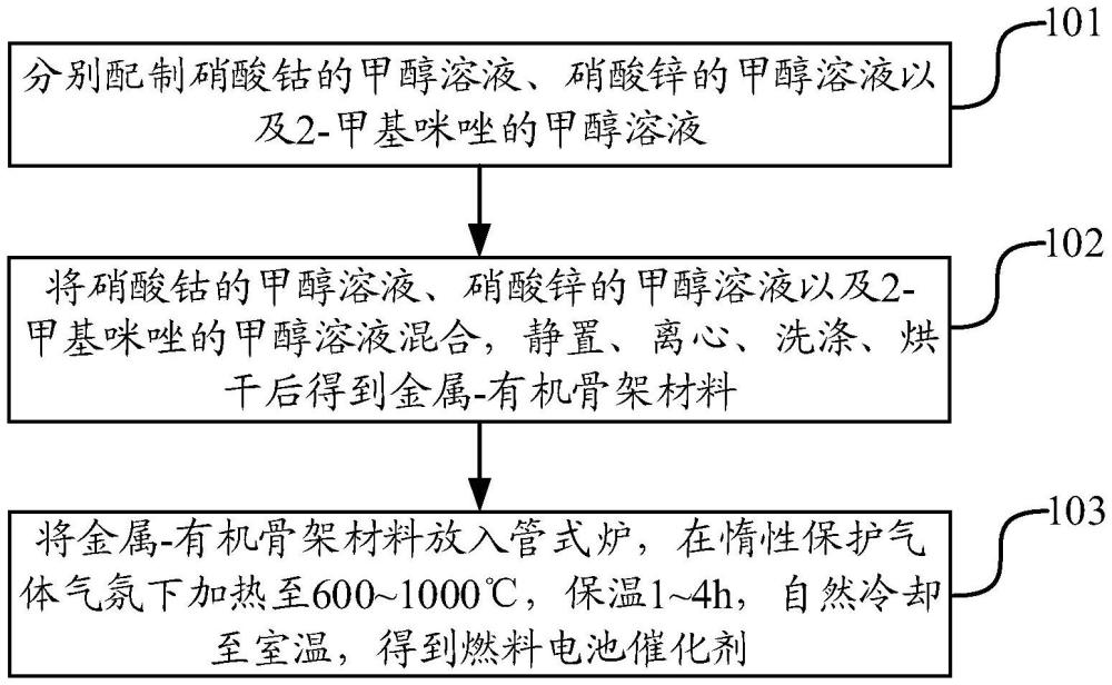 燃料電池催化劑、制備方法及應(yīng)用與流程