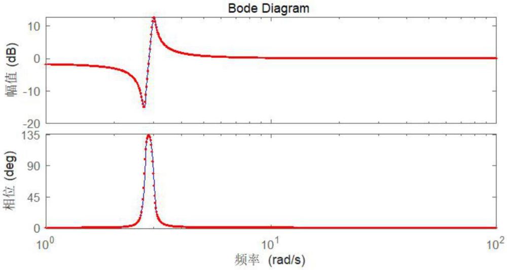 基于擴展交叉遺傳算法的傳遞函數(shù)辨識方法與流程