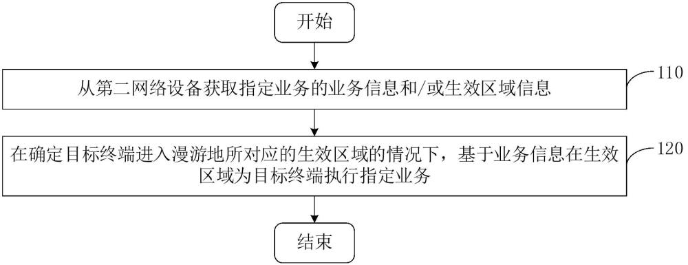 業(yè)務(wù)實(shí)現(xiàn)方法及裝置與流程