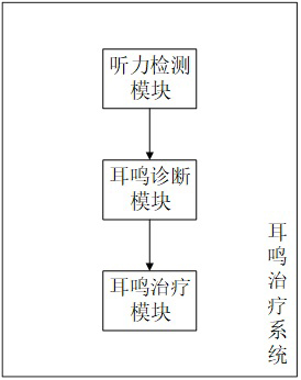 一種耳鳴診斷模塊及耳鳴治療系統(tǒng)的制作方法