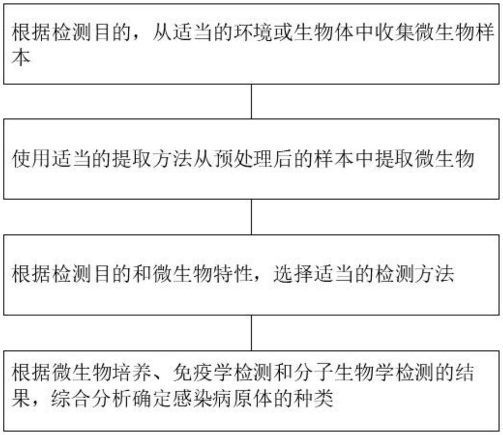 一種基因芯片、試劑盒及微生物檢測方法與流程