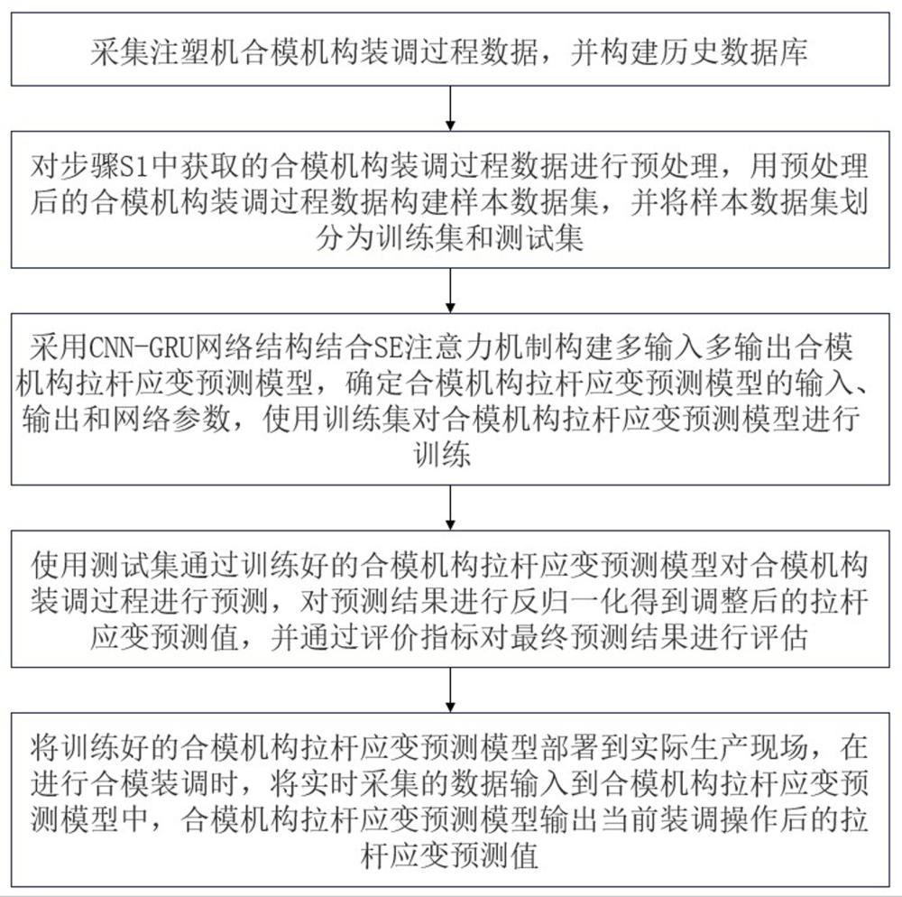 基于注意力機制的CNN-GRU合模拉桿應變預測方法