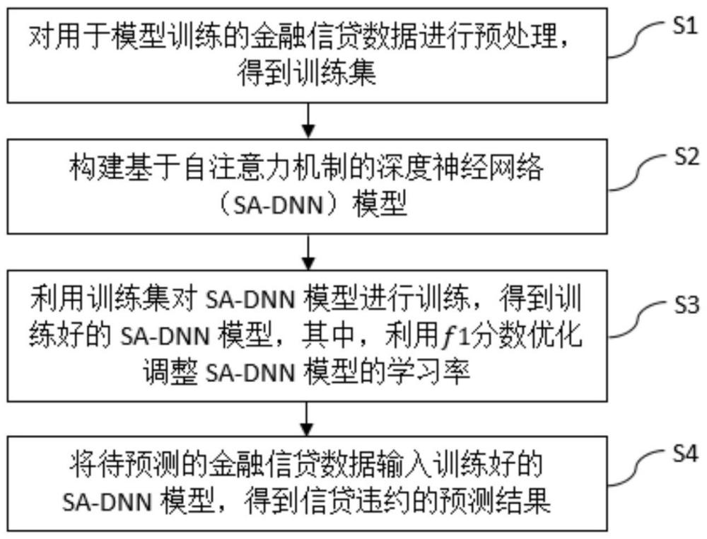 基于自注意力機(jī)制的不平衡信貸違約預(yù)測(cè)方法及裝置